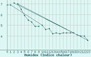 Courbe de l'humidex pour Dourbes (Be)