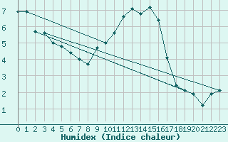 Courbe de l'humidex pour Idar-Oberstein