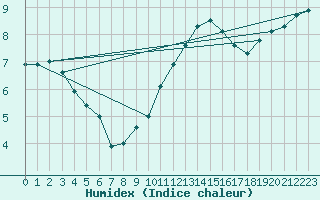 Courbe de l'humidex pour Colmar-Ouest (68)