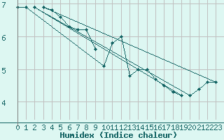 Courbe de l'humidex pour La Brvine (Sw)