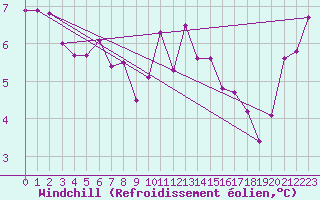 Courbe du refroidissement olien pour Pembrey Sands