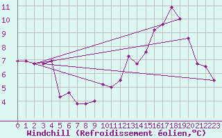 Courbe du refroidissement olien pour Orly (91)