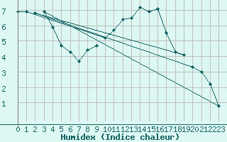 Courbe de l'humidex pour Anglars St-Flix(12)