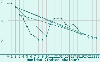 Courbe de l'humidex pour Simmern-Wahlbach