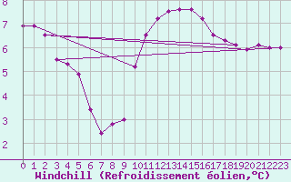 Courbe du refroidissement olien pour Vinnemerville (76)