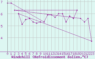 Courbe du refroidissement olien pour Angers-Marc (49)