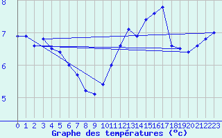 Courbe de tempratures pour Pointe du Raz (29)