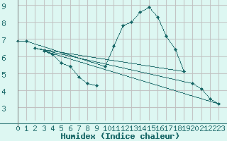 Courbe de l'humidex pour Abbeville (80)