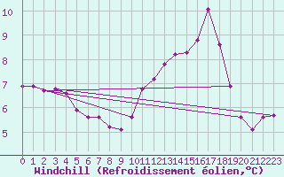 Courbe du refroidissement olien pour Mandailles-Saint-Julien (15)