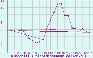 Courbe du refroidissement olien pour Leign-les-Bois (86)