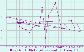 Courbe du refroidissement olien pour Mirepoix (09)