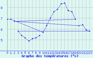 Courbe de tempratures pour Gurande (44)