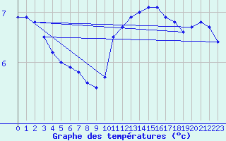 Courbe de tempratures pour Saint-Dizier (52)