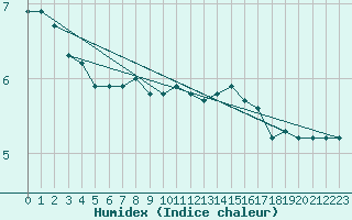 Courbe de l'humidex pour Comprovasco