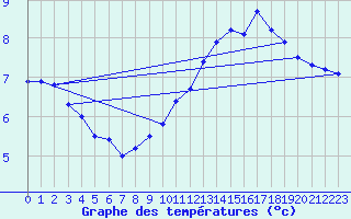 Courbe de tempratures pour Grenoble/agglo Le Versoud (38)