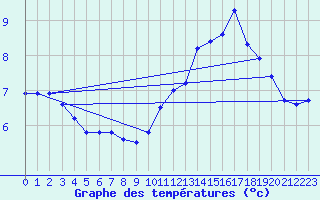 Courbe de tempratures pour Eu (76)