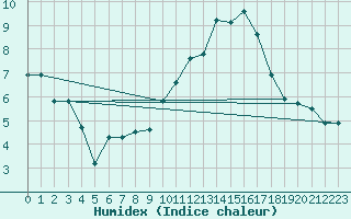 Courbe de l'humidex pour Crosby
