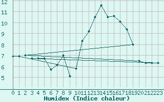 Courbe de l'humidex pour Anvers (Be)