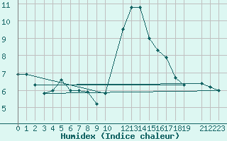 Courbe de l'humidex pour Baraque Fraiture (Be)
