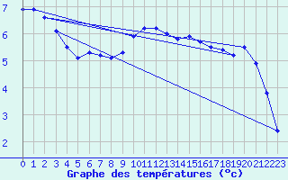 Courbe de tempratures pour Kemionsaari Kemio Kk