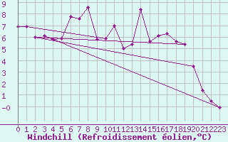 Courbe du refroidissement olien pour Zell Am See
