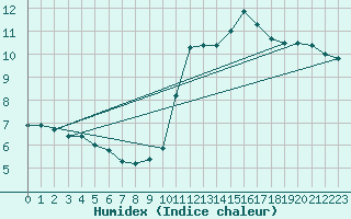 Courbe de l'humidex pour Douzy (08)