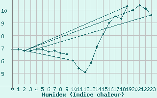 Courbe de l'humidex pour la bouée 62150