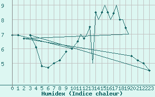 Courbe de l'humidex pour Sogndal / Haukasen