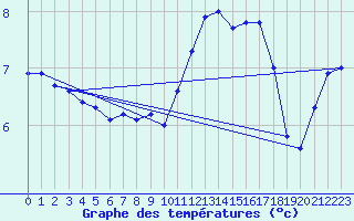 Courbe de tempratures pour Cambrai / Epinoy (62)