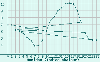 Courbe de l'humidex pour Saint-Hubert (Be)