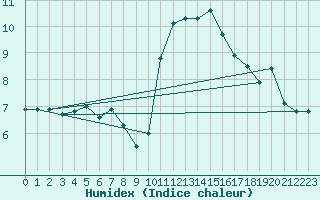 Courbe de l'humidex pour Beitem (Be)