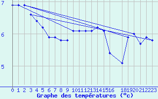 Courbe de tempratures pour Tjotta