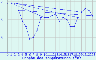 Courbe de tempratures pour Oehringen