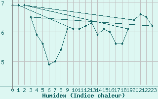 Courbe de l'humidex pour Oehringen