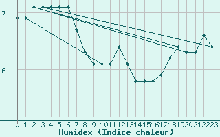 Courbe de l'humidex pour Le Mesnil-Esnard (76)