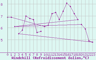 Courbe du refroidissement olien pour Goteborg