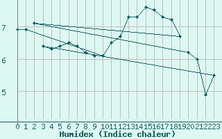 Courbe de l'humidex pour Damblainville (14)