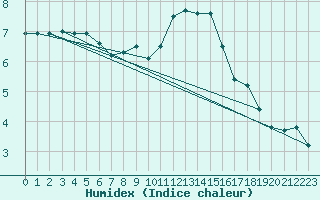 Courbe de l'humidex pour Berus