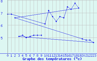 Courbe de tempratures pour Thorrenc (07)