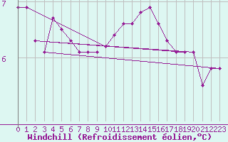Courbe du refroidissement olien pour Ringendorf (67)