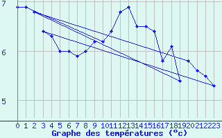 Courbe de tempratures pour Chteau-Chinon (58)