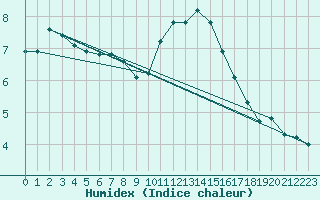 Courbe de l'humidex pour Sandillon (45)