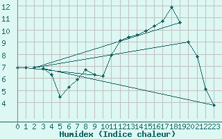 Courbe de l'humidex pour Carrion de Calatrava (Esp)