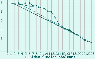 Courbe de l'humidex pour Lige Bierset (Be)