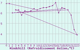 Courbe du refroidissement olien pour Boulogne (62)