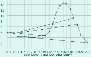 Courbe de l'humidex pour Melun (77)