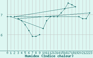 Courbe de l'humidex pour Courcouronnes (91)