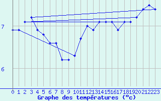 Courbe de tempratures pour Anholt