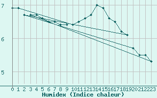 Courbe de l'humidex pour Avord (18)