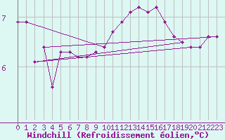 Courbe du refroidissement olien pour Leign-les-Bois (86)